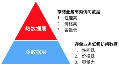 深度解析數(shù)據(jù)倉庫分層存儲技術(shù) 數(shù)據(jù)處理與存儲服務(wù)的演進(jìn)之路