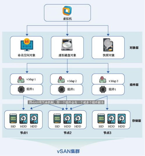 異常斷電導(dǎo)致的VSAN底層數(shù)據(jù)損壞 風(fēng)險(xiǎn)、恢復(fù)策略與數(shù)據(jù)處理服務(wù)